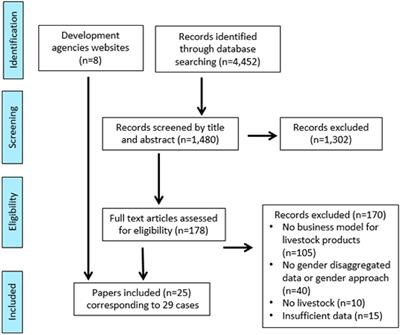 Gender-inclusive business models in livestock value chains in low- and middle-income countries: What can we learn from the literature?